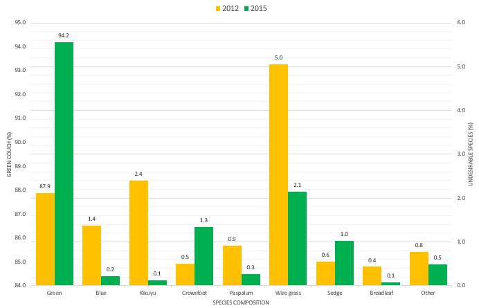 Data comparison