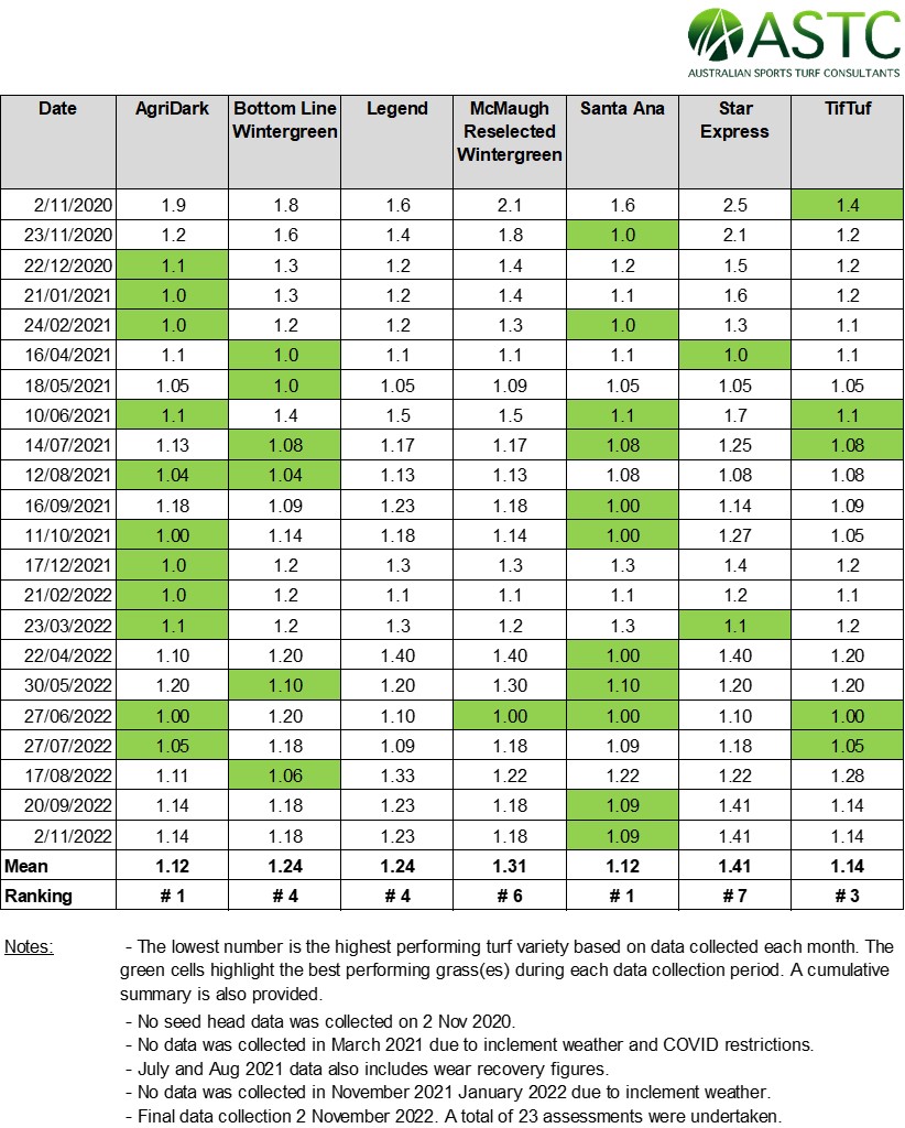 QSAC Bermudagrass Trial -