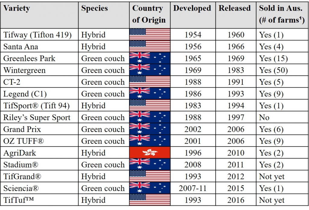 Sports Turf Varieties